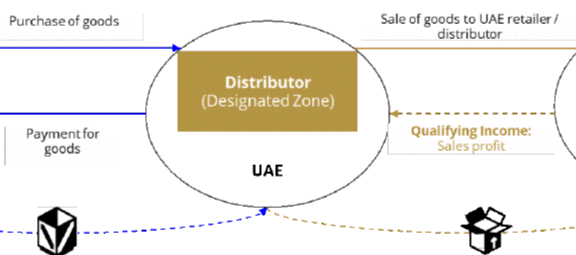 Pic_Distribution from a designated zone in the UAE.png