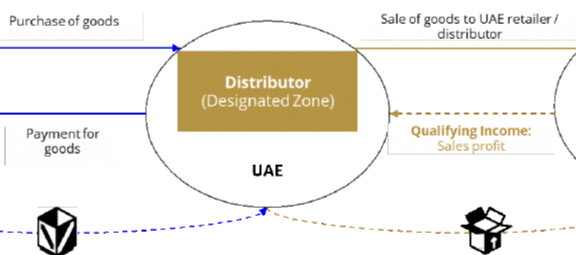 Pic_Distribution from a designated zone in the UAE.png Pic_Distribution from a designated zone in the UAE.png